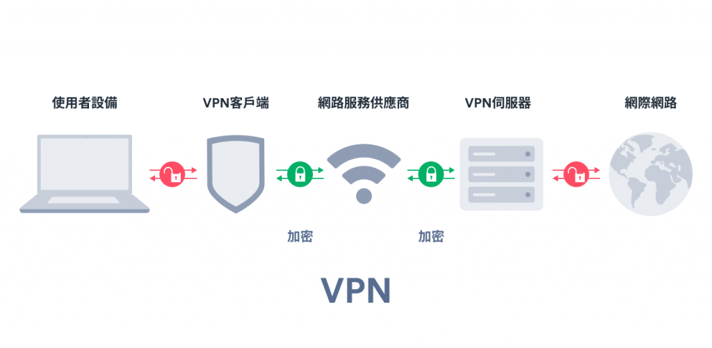 VPN套娃多重隐秘自己的IP